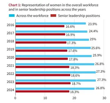 Fewer women are being hired for leadership positions - Civilsdaily