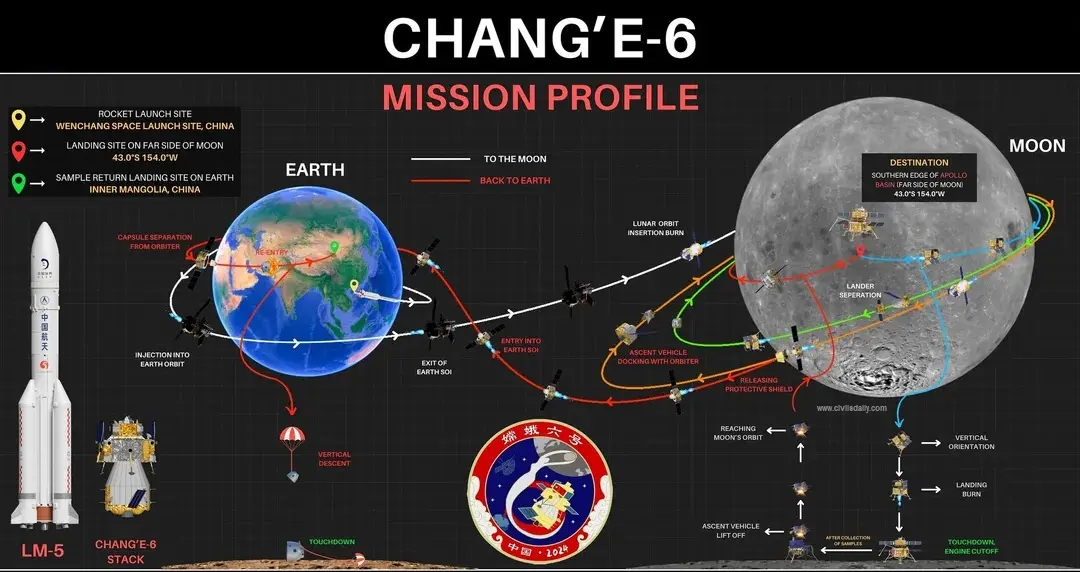 Chang'e 6 Lunar Probe - Civilsdaily