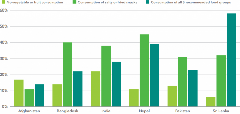 38% Indians consume fried snacks and processed foods, only 28% consume ...