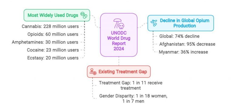 Unodc World Drug Report 2024 Key Highlights Civilsdaily 2469