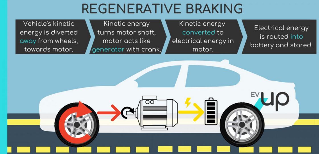 In an electric vehicle, what is Regenerative Braking? - Civilsdaily