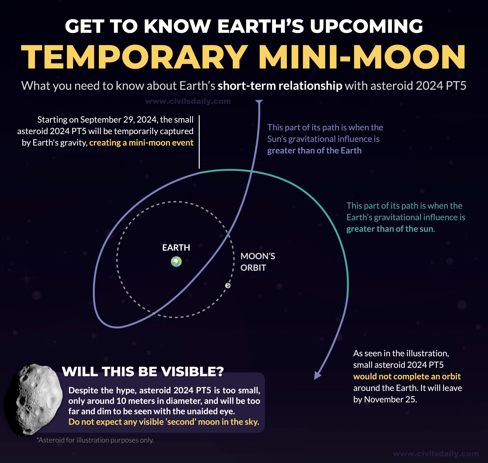 Why Earth will temporarily get a ‘MiniMoon’ in September? Civilsdaily