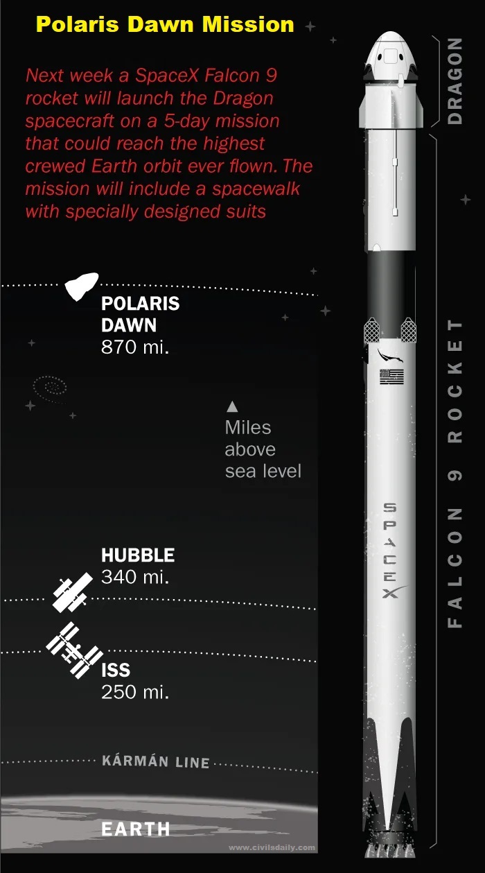 SpaceX launched its Polaris Dawn Mission sending a four-person crew of civilians on a first-ever commercial spacewalk into Earth's Van Allen radiation belts. 